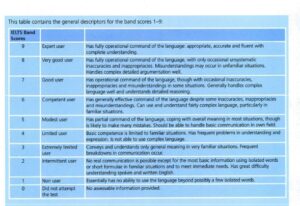 Bảng quy đổi điểm IELTS Reading từ số câu đúng sang band điểm trong sách Collins