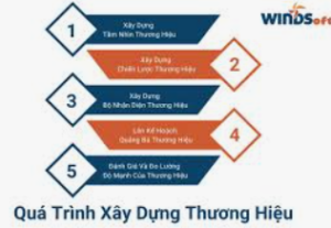 quy-trinh-5-giai-doan-xay-dung-thuong-hieu-ca-nhan-thuc-chien
