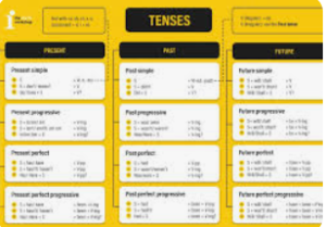 bang-cong-thuc-ngu-phap-tieng-anh-co-ban-cac-thi